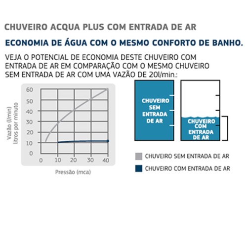 Chuveiro Deca de Teto com Tubo e Entrada de Ar Acqua Plus Cromado