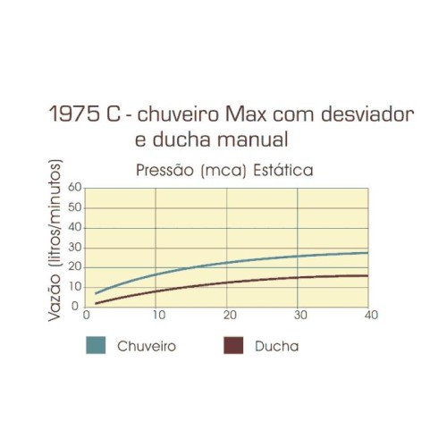 Chuveiro Deca com Desviador e Ducha Manual Max Cromado