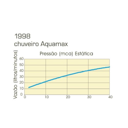 Chuveiro Deca de Teto com Tubo Aquamax Cromado